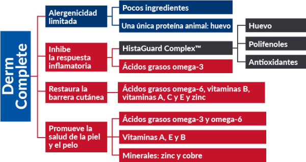 Beneficios del alimento para perros Hill's Prescription Diet Derm Complete